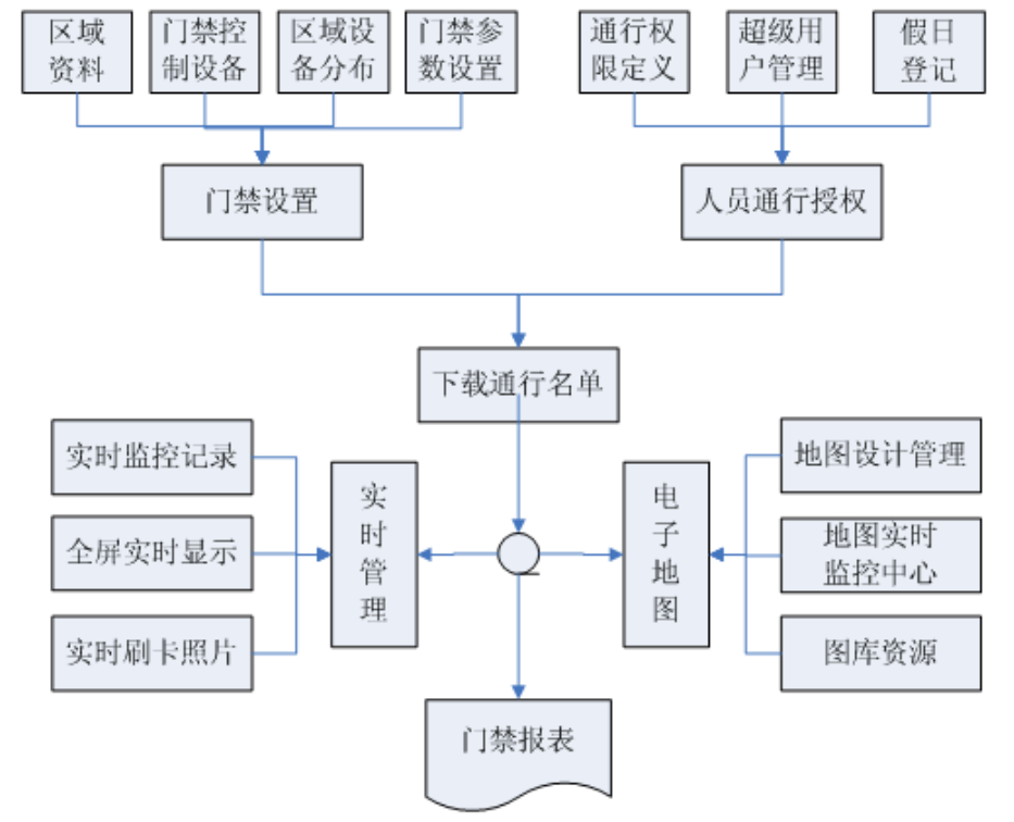 徐州门禁一卡通