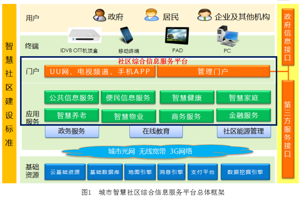 智慧社区解决方案