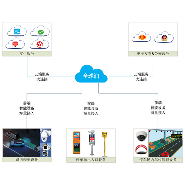 南京云停车系统